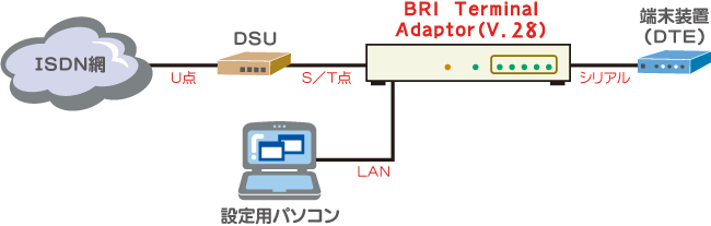 BRI Terminal Adaptor(V.28)接続例